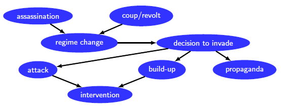 Figure 1. A simplified graphical representation for the reasoning in the 29-51 report.