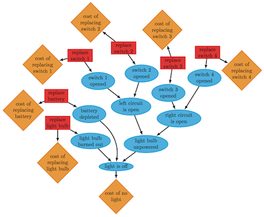 influence diagram