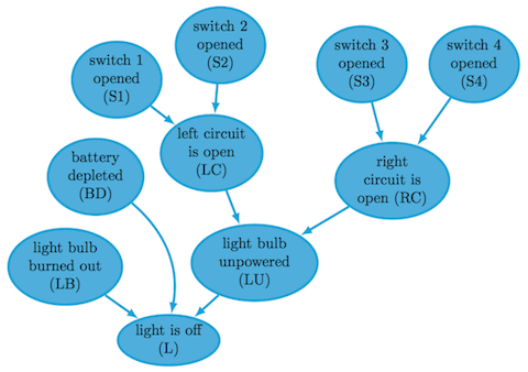 graph-based causal reasoning